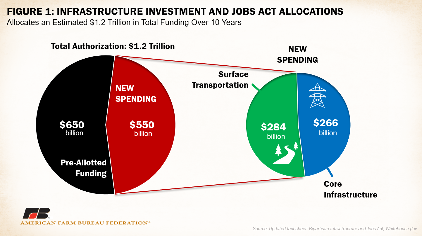 Digging into the bipartisan infrastructure framework